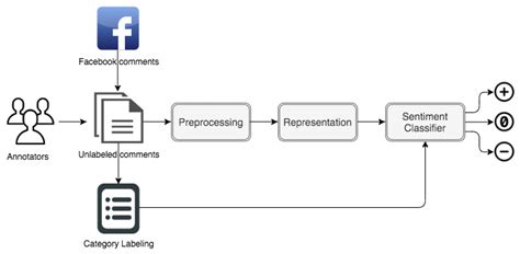 A Deep Learning Sentiment Analyser for Social Media Comments in Low ...