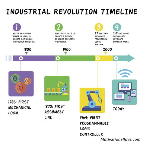 Industrial Revolution Car Timeline at Travis Poteete blog