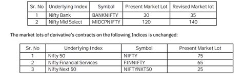Lot Size Revision in Nifty Bank & Nifty Midcap Select - Market ...