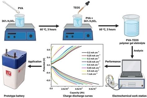 A Novel Poly(vinyl alcohol)–tetraethylorthosilicate Hybrid Gel ...