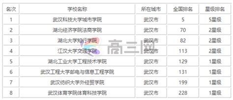 武汉有哪些大学排名一览表，武汉比较好的二本有哪些