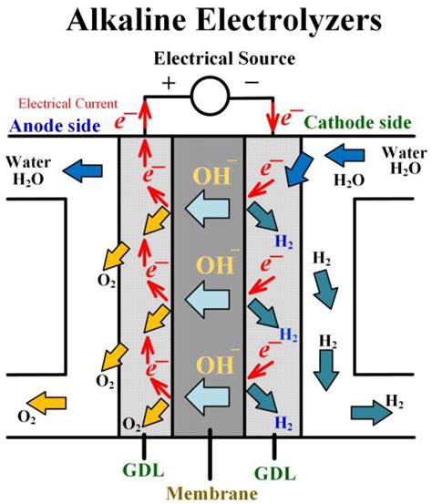 Alkaline Water Electrolysis Diaphragm at Reynaldo Leahy blog