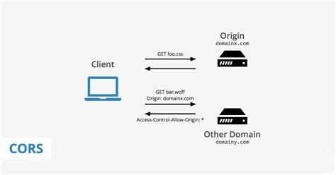 Image result for JavaScript Cors