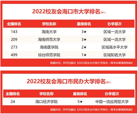 校友会2022海口市大学排名，海南大学荣登首位，跻身全国150强_腾讯新闻