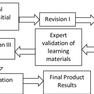 Image result for Product Development Validation vs Verification
