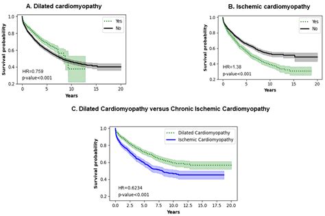 The Long-Term Survival of LVAD Patients—A TriNetX Database Analysis