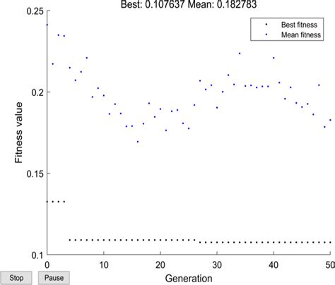 Example of Genetic Algorithm in Optimization Problem 的图像结果