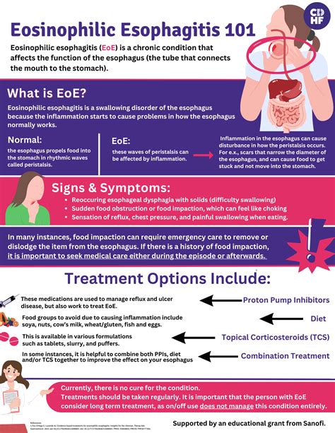 Eosinophilic Esophagitis 101 - Canadian Digestive Health Foundation