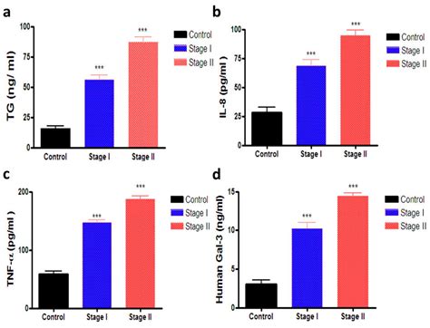 A Novel Role of Galectin-3 and Thyroglobulin in Prognosis and ...
