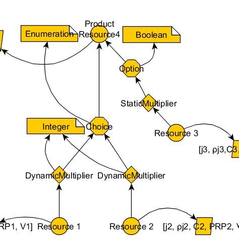 Image result for Bom Data Model