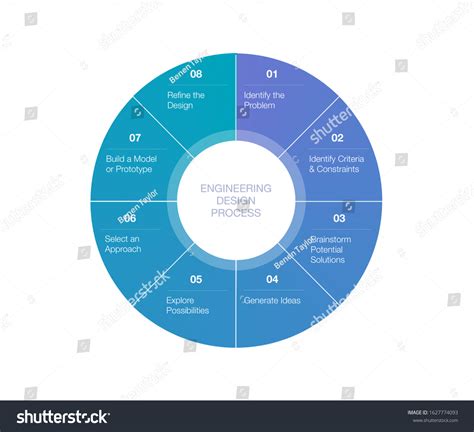 Systems Engineering Design Process 的图像结果