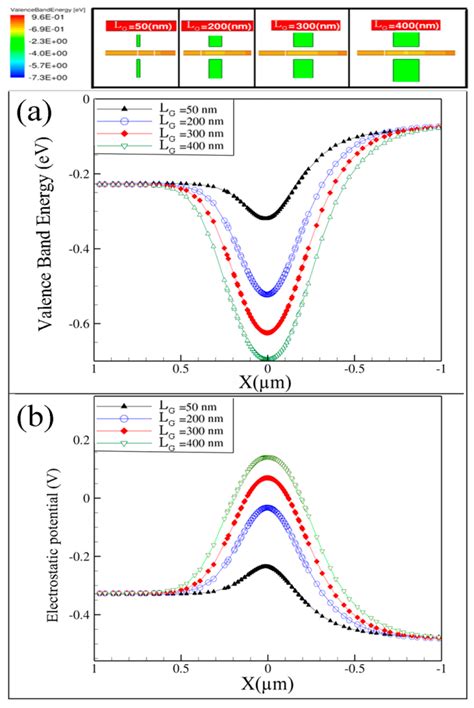 Effect of lateral Gate Design on the Performance of Junctionless ...