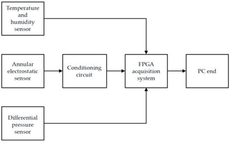 Application of Deep Learning in Predicting Particle Concentration of ...