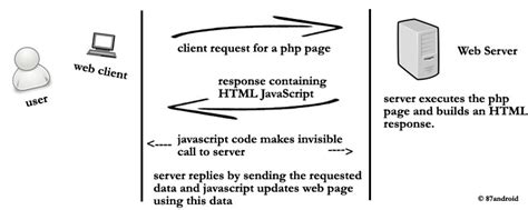 Image result for Ajax Example to Create Simple