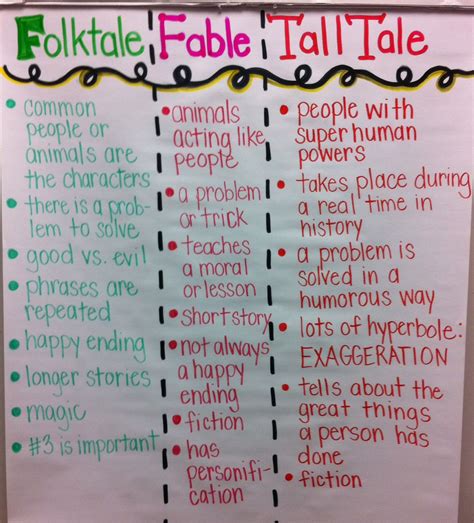 Folktales, fables, tall tales anchor chart :) | c l a s s r o o m ...