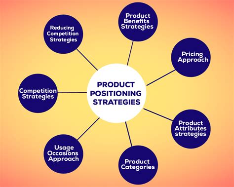 Image result for Positioning Strategy Elements
