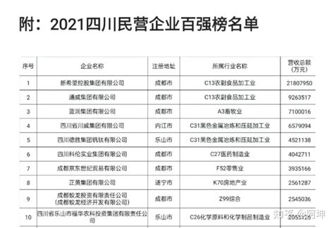 2021川渝民营企业前10强公布，重庆企业营收完胜四川 - 知乎
