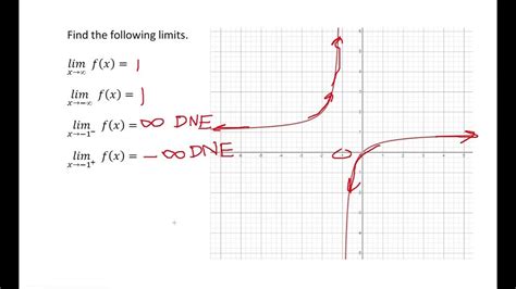 Image result for Graphical Limit Calculation