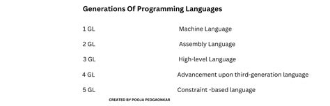Programming Language Generations History 的图像结果