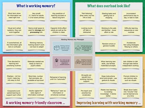 Image result for Working Memory Made Simple