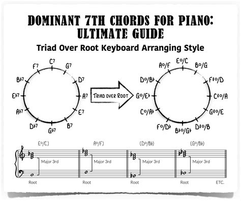 Dominant 7th Chords for Piano – Ultimate Guide - Piano With Jonny