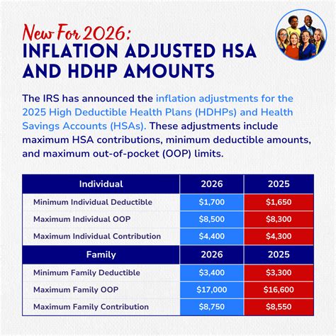 Hsa Max Contribution 2026