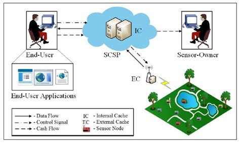Sensor-Cloud