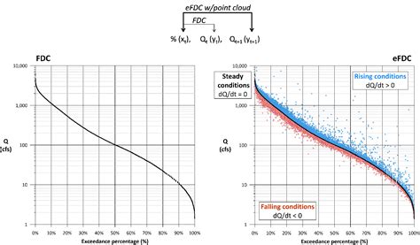 How to modernize the flow duration curve | ASCE