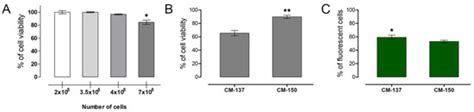 Nucleofection as an Efficient Method for Alpha TC1-6 Cell Line Transfection
