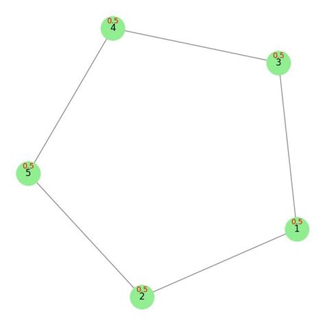 Graph Node Centrality Example 的图像结果