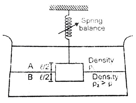 A cubical block (side `l`) is in equilibrium at the interface of two ...