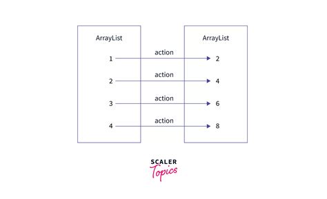 Java for Loop ArrayList 的图像结果