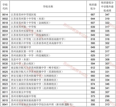 2023年苏州中考录取分数线_苏州市各高中录取分数线一览表_4221学习网