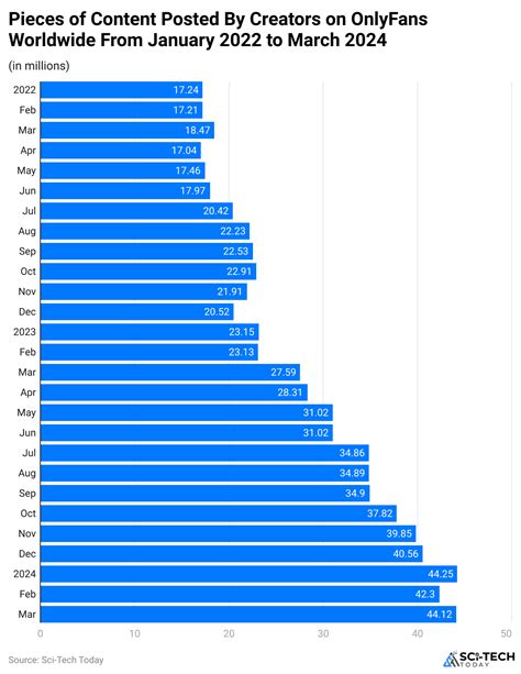 OnlyFans Statistics By Revenues And Facts (2025)
