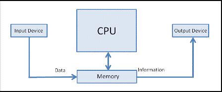 Image result for Processing and Memory Hardware