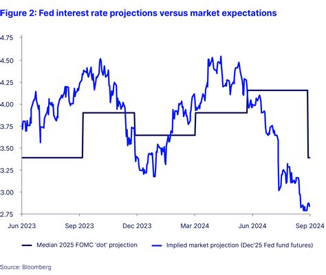 Implications of US interest rate cuts for long-term portfolios | State Street
