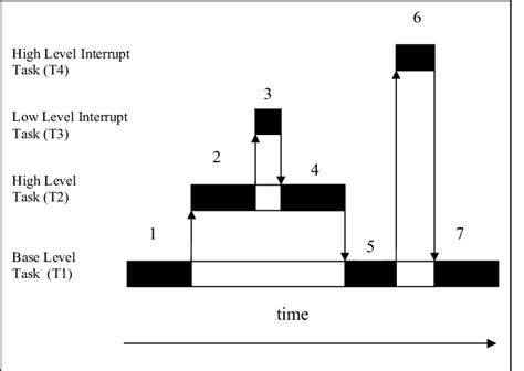 Image result for Preemptive Scheduling in OS
