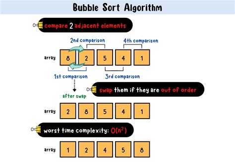 Image result for Sorting Algorithm Diagram