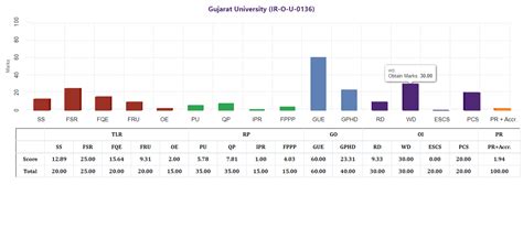 MoE, National Institute Ranking Framework (NIRF)