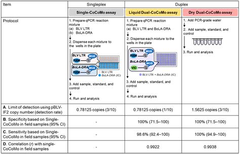 Development of Dry and Liquid Duplex Reagent Mix-Based Polymerase Chain ...