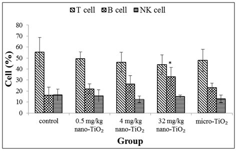 Systemic Immune Effects of Titanium Dioxide Nanoparticles after ...