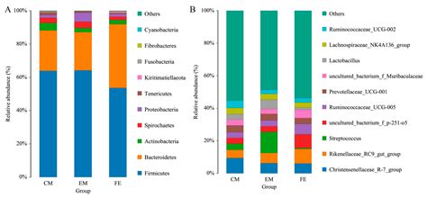 Sex Differences in Intestinal Microbial Composition and Function of ...