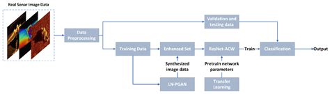 Small-Sample Sonar Image Classification Based on Deep Learning
