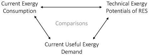 Exergy as Criteria for Efficient Energy Systems—A Spatially Resolved ...