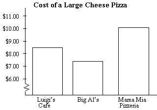 The graph shows the cost of a large cheese pizza at three restaurants ...