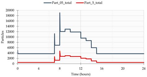 Development of a Calibrated Simulation Method for Airborne Particles to ...