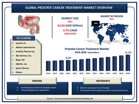 Prostate Cancer Statistics 2025