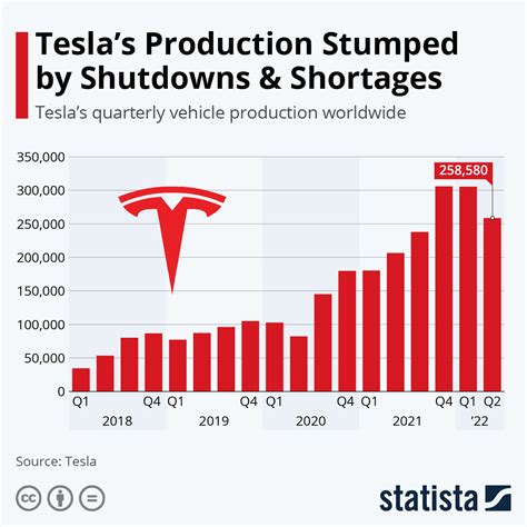 Chart: Tesla's Production Stumped by Shutdowns & Shortages | Statista