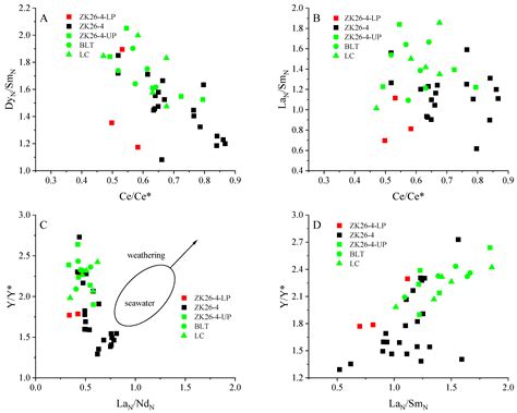 Geochemistry and Enrichment of Rare Earth Elements in Phosphorite ...