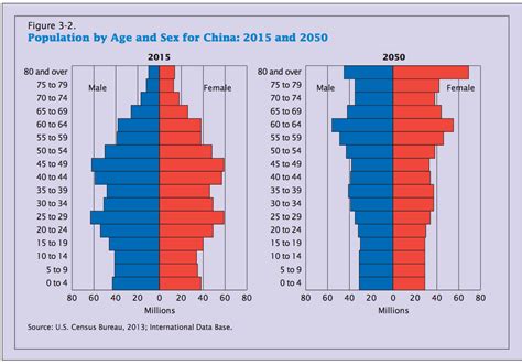 China Population Size